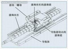  滾動(dòng)絲杠和直線(xiàn)電機加工中心采用哪個(gè)驅動(dòng)三軸